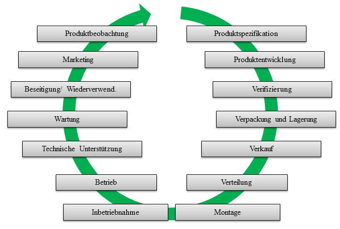 Technische Dokumentation im Produktlebenszyklus nach ISO 9004